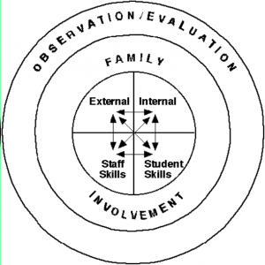 observation evaluation family-involvement