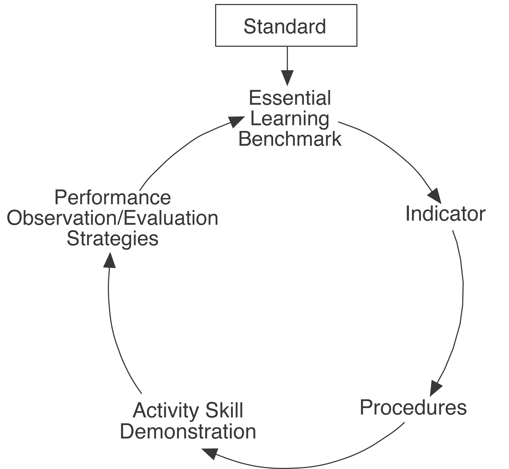 Grow With Guidance Curriculum Component