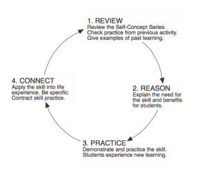 GWG Curriculum Format