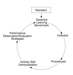 GWG Curriculum Process